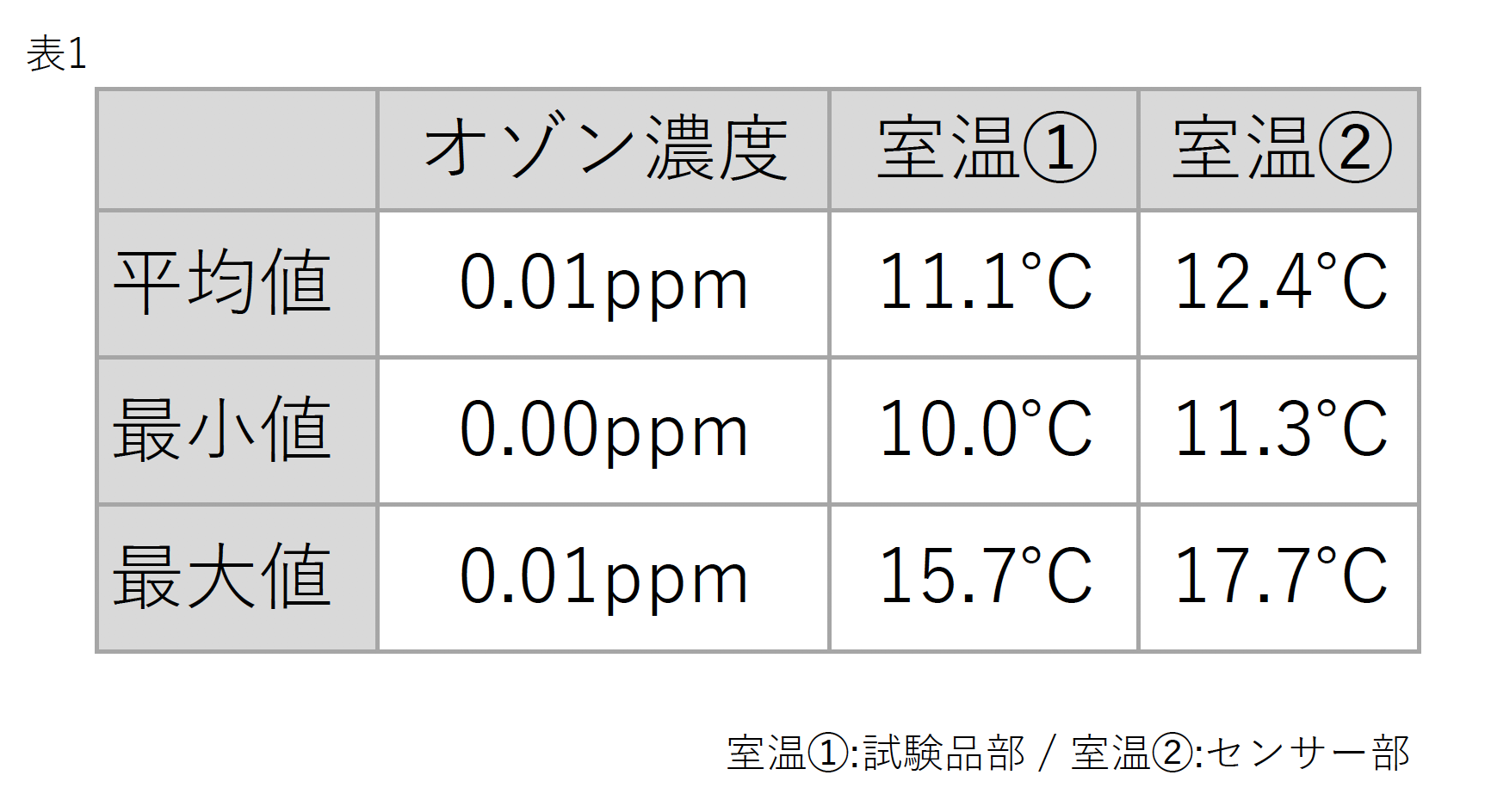 試験結果➀