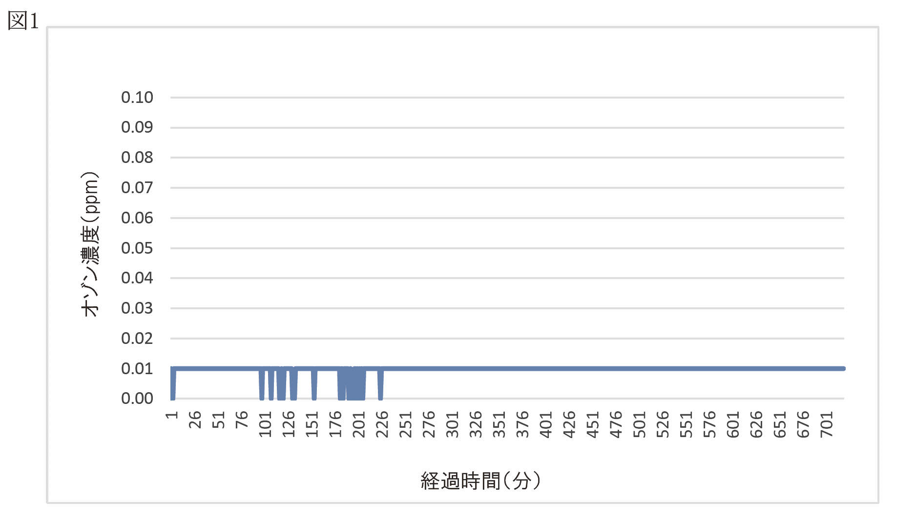 試験結果➁